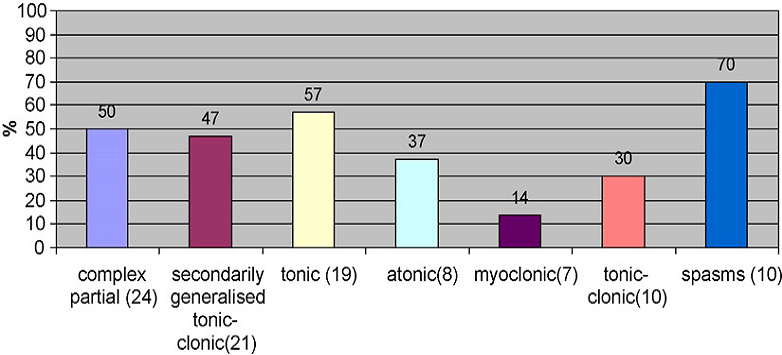 Zonisamide (kinderen) 50% aanvalsreductie: 57% van de patiënten met tonische