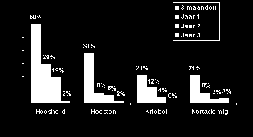 NVS en bijwerkingen SEIN zwolle 191 patiënten 35 kinderen, 30 VG Implantatie MST Enschede, UMCG Groningen