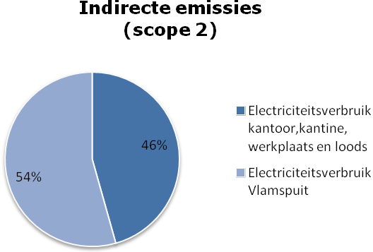 3.2.4 Productie (materieel) De CO 2 -uitstoot van de productie bij Gebr. Griekspoor BV is in 2012 453 ton, dit is 34.89% van de totale CO 2 uitstoot en 45% van de uitstoot uit scope 1. Gebr. Griekspoor heeft een verscheidenheid aan materieel.