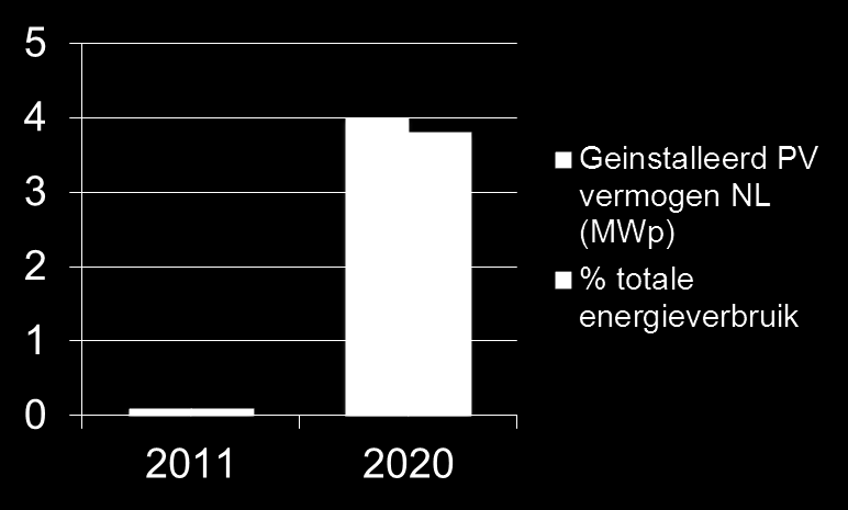 PV-markt Nederland Nederland heeft in potentie 100 km2 dakoppervlak geschikt voor PV (15.000 MWp)* Voor de volledige elektriciteitsverbruik in NL zou zo n 1.000 km2 nodig zijn.