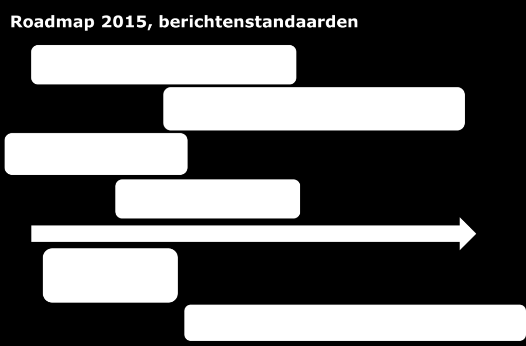 Grootschalige implementatie - reikwijdte Nieuwe versies van halffabrikaat Standaarden (KING) 2015 Eindproduct standaarden Analyse Sectormodellen en koppelvlakken v Sectormodellen en koppelvlak