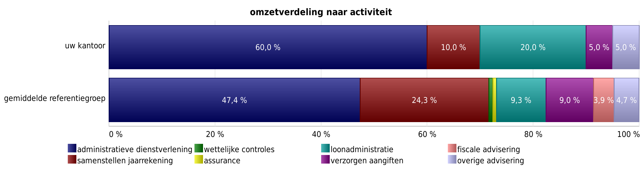 Resultaat Omzet, kosten en winst netto omzet inkoop werk derden mutatie onderhanden werk totale kosten bruto winst aantal kantoren gemiddelde gemiddelde structuur 56. 11.68 % -1.56 - % 1.88 % 1.