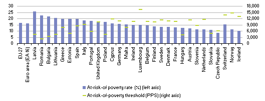 Bron: Eurostat, EU-SILC In figuur 4 wordt het armoederisico weergegeven voor onderscheiden groepen in België en in het Vlaamse en Waalse Gewest volgens de Belgische armoedemaatstaf.