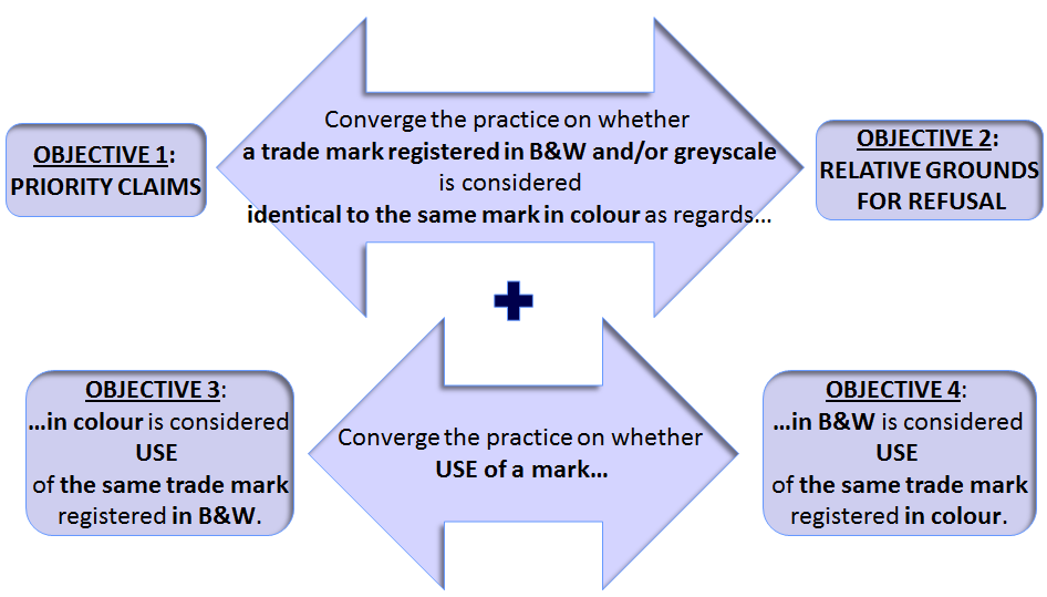 Objective 1: Priority claims Converge the practice on whether a trade mark registered in B&W and/or greyscale is considered identical to the same sign in colour as regards Objective 2: Relative