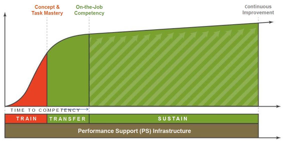 Performance Support Leertraject