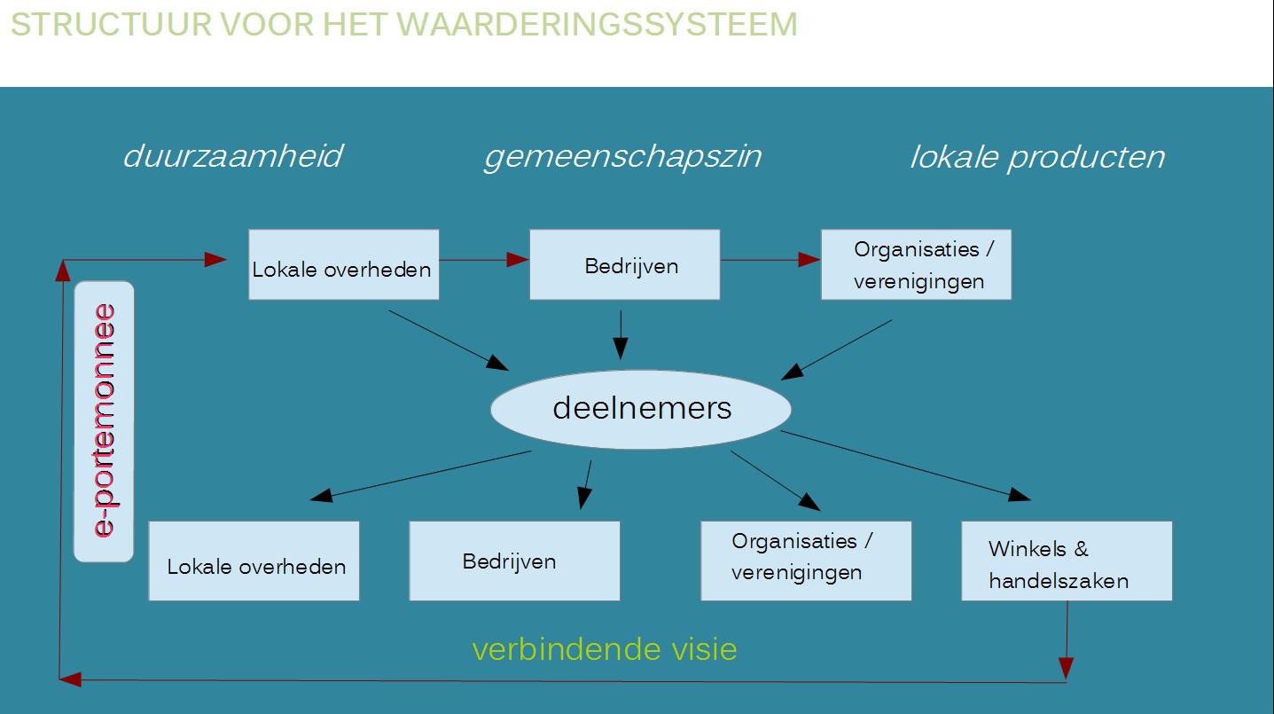 STRUCTUUR VOOR HET