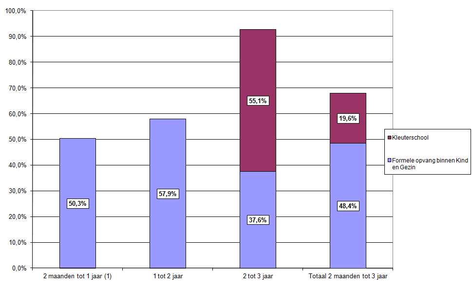 Gebruik van formele kinderopvang binnen Kind en Gezin 14 De cijfers over het gebruik van formele opvang zijn gebaseerd op de registratie van de aanwezige kinderen in de week van 1 februari in alle