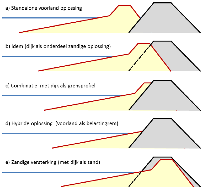 Mei 2014 Definitief Pilot voorlandoplossing Houtribdijk Bijlage B: Voorlandoplossingen De omvang van de benodigde veiligheidsversterking hangt direct samen met de rol van de huidige dijk binnen de