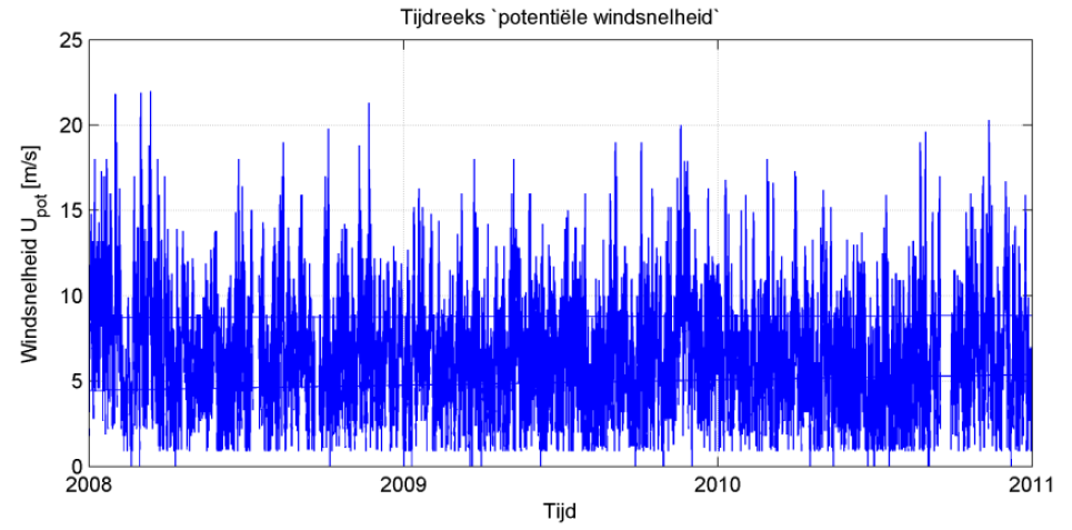 Pilot voorlandoplossing Houtribdijk Definitief Mei 2014 Figuur C-1 Een deel van de gebruikte tijdsreeks van potentiële windsnelheden (Upot) voor een nabijgelegen windstation (Houtribdijk).