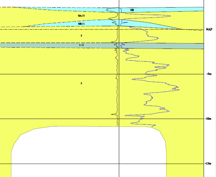 Afbeelding 3.1. Representatieve bodemopbouw voor de Waddenzeedijk Afbeelding 3.2.