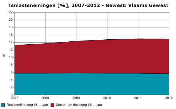 Zorgvraag: trends Groter aandeel zorgbehoevenden in Limburg Aandeel thuiszorg neemt toe