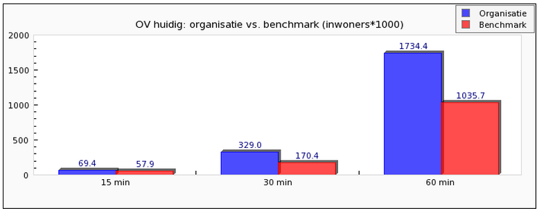 Benchmark bereikbaarheid Huidige bereikbaarheid (postcode) Auto Beter (blauw) dan de benchmark (rood)
