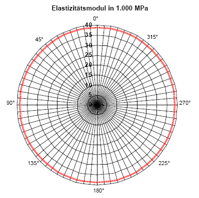 BIJLAGE B. LAMINAAT PROGRAMMA 74 Figuur B.2: Elasticiteitsmodulus van een [0/60/120] laminaat volgens Lamicens.