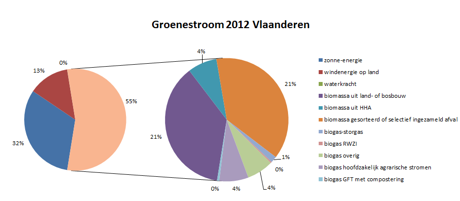 2.3 BIO-ENERGIE actueel 2012 Biomassa = 55% van de hernieuwbare