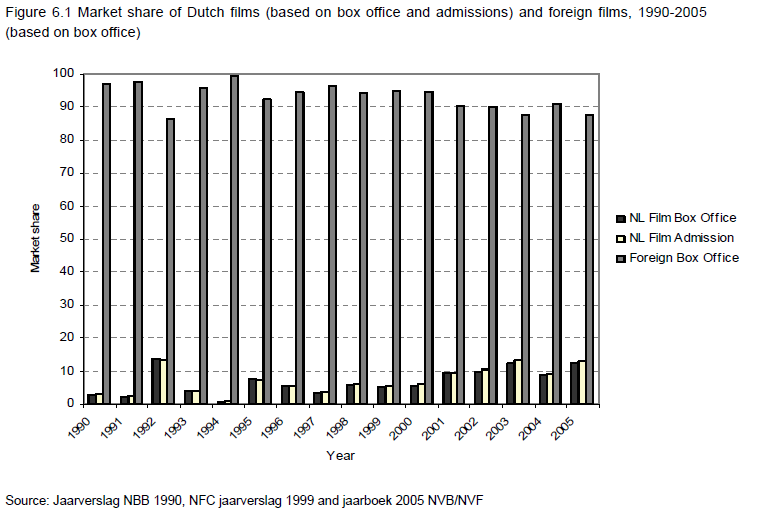 Figuur 2 Marktaandeel van Nederlandse films en buitenlandse films, 1990-2005.