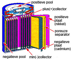 Elektrische stroom. Uit het afgebeelde circuit blijkt dat zodra de plus pool en de min pool met elkaar zijn verbonden (door middel van een geleider) er een verplaatsing van elektronen plaats vindt.