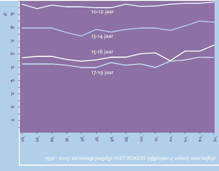 Op welke leeftijd beginnen kinderen in Nederland te roken? Wanneer beginnen kinderen in uw praktijk te roken? 1. 8 jaar 2. 1 jaar 1 jaar 2% dagelijks, 16% ooit gerookt 3. 13 jaar 4.