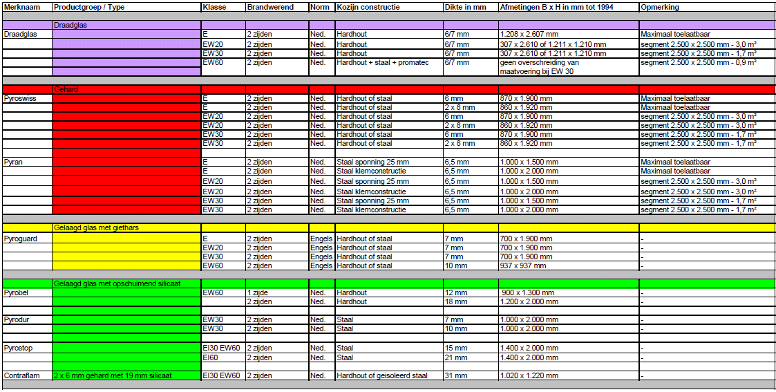 Bijlage 4 Overzichten typen brandwerend glas