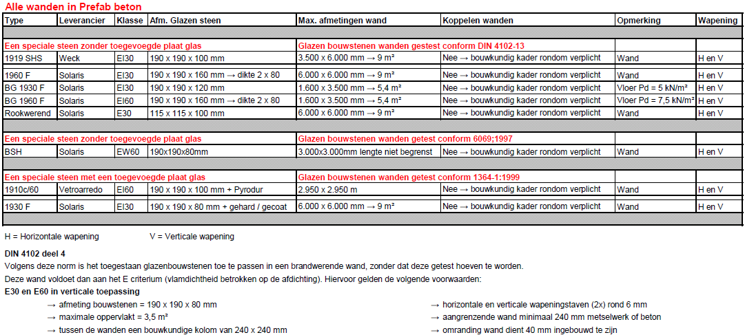 Bijlage 5 Glazen