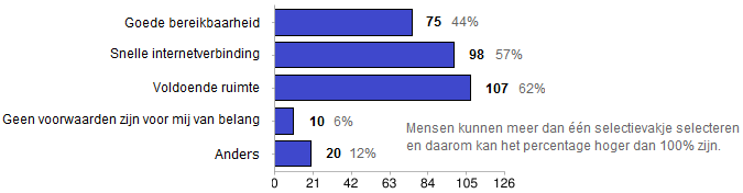 hierbij genoemd dat de locatie moet bevallen (27 keer). Verder geven de respondenten aan graag zelf te verbouwen (19 keer). Er is 9 keer aangegeven dat de ruimte woningklaar opgeleverd moet worden.