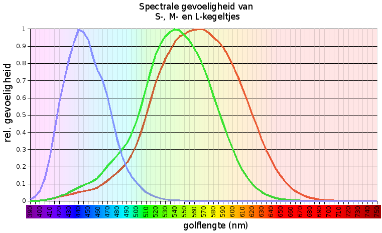 Oplossing 1 Meer licht uit LEDs 25W paneel 23 kwh /jr.