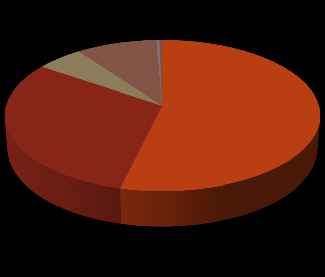 9 In figuur 2 en 3 is een overzicht gegeven van de totale emissie voor 2014 per emissiebron.