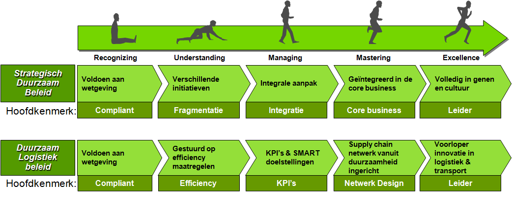 De kern Programma Duurzame Logistiek is handvat om optimale vervolgstap bij verduurzaming te bepalen geeft inzicht in wat de beste vervolgstap voor verduurzaming is Programma Duurzame Logistiek: Is