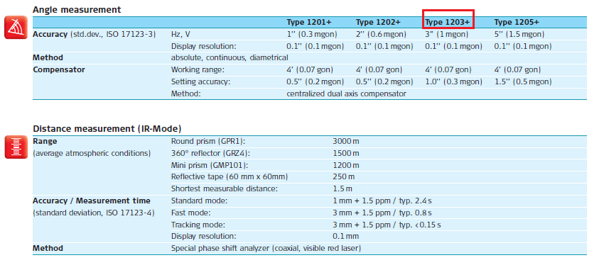 7.6 Bijlage 6: Specificaties van het Leica TCRP 1203+ totaalstation Figuur 26: Specificaties van Leica TRCP 1203+ totaalstation Bron: http://www.leica-geosystems.com, 12/04/2013 7.