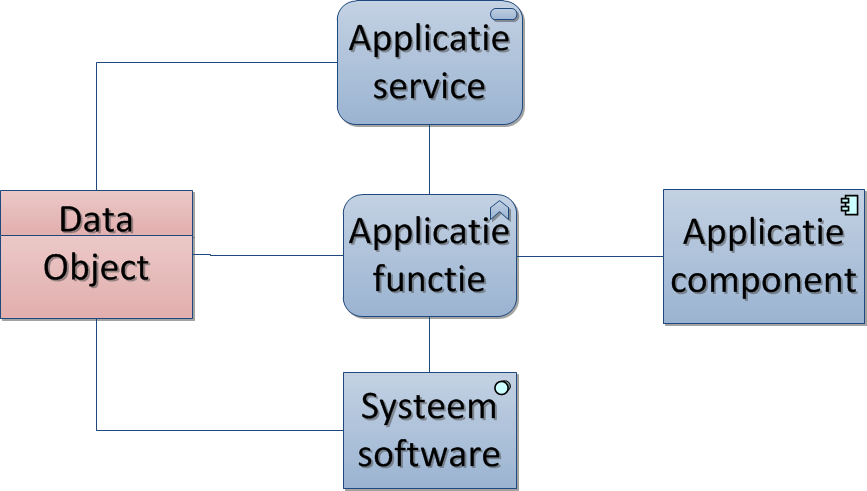 Afbeelding 5 Applicatielaag modellering Data objecten kunnen direct gerelateerd worden aan services, applicaties,