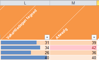 10. Gebruik de voorwaardelijke opmaak om gegevens van gegevensbalken te voorzien. 11. Voeg een lege rij boven de tabel in 12. Selecteer A1 t/m M1, en gebruik de knop Samenvoegen en centreren 13.