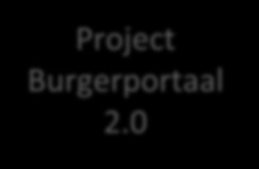 Project Burgerportaal 2.0 Digitaal loket 2.0 18 maart 2015 zaakinformatie en ontsluiten foto Digitaal loket 2.