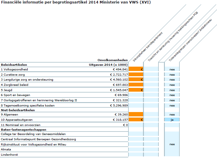 5.5 Financiële informatie per artikel VWS in relatie tot onvolkomenheden 114 6 artikelen kunnen gevolgen ondervinden van de onvolkomenheden in de bedrijfsvoering.