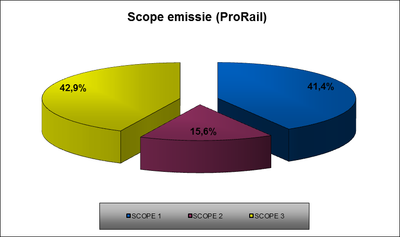 Figuur 4 CO 2 uitstoot naar emissiestroom in 2014 Figuur 5 CO 2 uitstoot per scope in 2014 N.B.