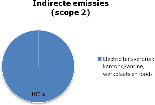 4.3.1 Indirecte emissies De CO 2 -uitstoot van het elektriciteitsverbruik bij J.M. de Wit Groenvoorziening BV is in 2013 6 ton, dit is 1.
