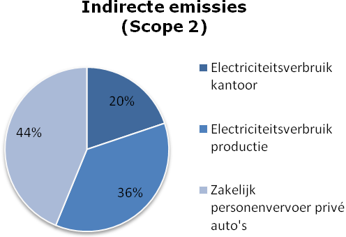 4.2.4 Productie De CO2-uitstoot van de productie bij van der Spek is 281 ton, dit is 56,3% van de totale CO2 uitstoot en 51,7% van de uitstoot uit scope 1.