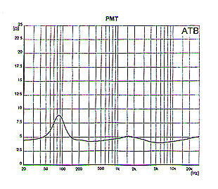 Specificaties PMT II Luidspreker Frequency response Maximum