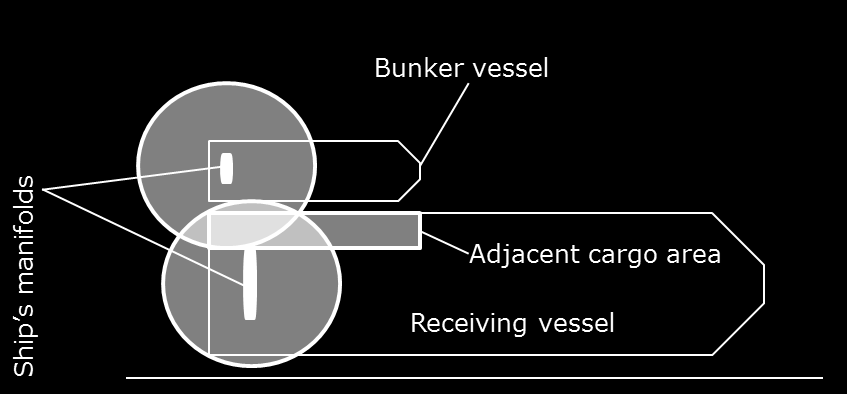 Truck/ terminal- Schip: 1 Of manifold van de terminal Schip- Schip: 2 bunkerschip 3 4 Aanpalend gebied Ontvangend schip 3.3.5.