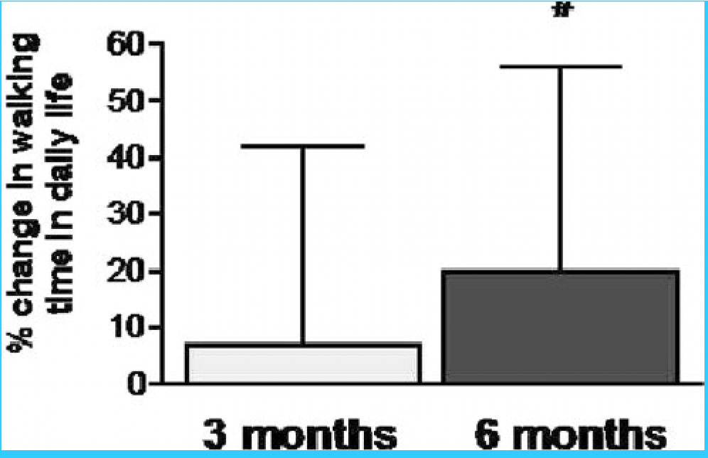 Figure 1. Average improvement in walking time in daily life in 29 COPD patients after 3 months (7%) and after 6 months (2%) of pulmonary rehabilitation (in % change compared to baseline values).