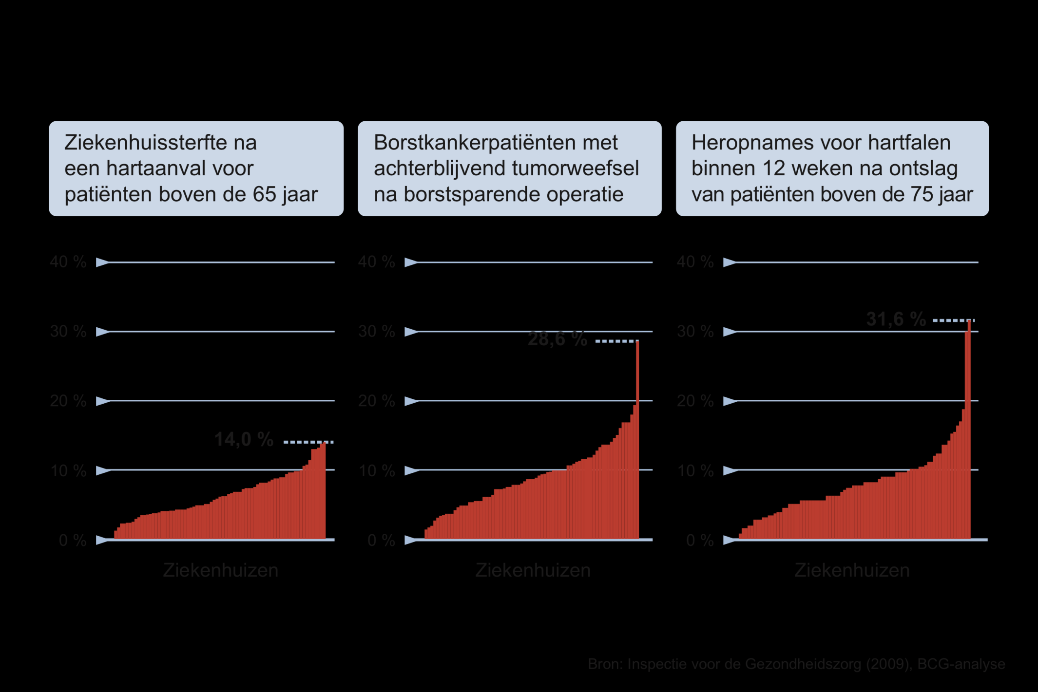 Grote verschillen in