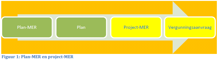 1 Wat is milieueffectrapportage? Er wordt een bepaald project of plan opgevat in uw omgeving. De uitvoering daarvan zal mogelijk effecten hebben op het leefmilieu.