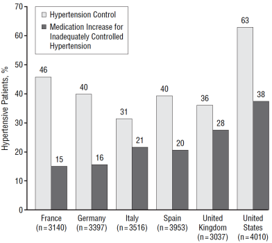 Epidemiologie van hypertensie Hypertensie: (sluip)moordenaar Hoge prevalentie 1 op 3 volwassenen 1 miljard wereldwijd (1.