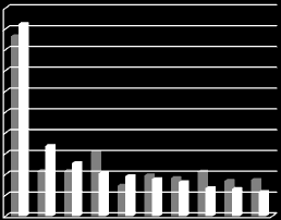 Kraftwagen und Nahrungsmittel und Sonstige Waren Kokereierzeugnisse und Metalle Datenverarbeitungsgeräte, Maschinen Papier, Pappe und Waren Elektrische Ausrüstungen Chemische Erzeugnisse