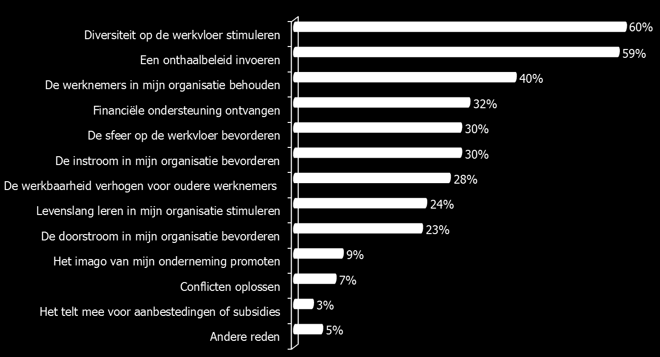 2. Organisaties dienen plan in vanuit diverse motieven Vanuit welke reden(en)/motivatie(s) heeft uw organisatie initieel