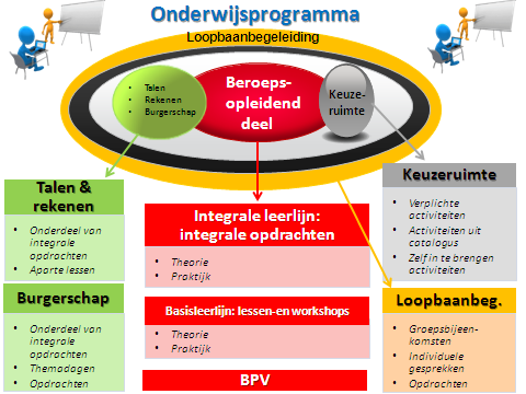 De opleiding is opgebouwd uit twee programma s: 1. Het onderwijsprogramma 2. Het examenprogramma Hieronder kun je lezen wat de activiteiten in het onderwijsprogramma zijn en hoe dit beoordeeld wordt.