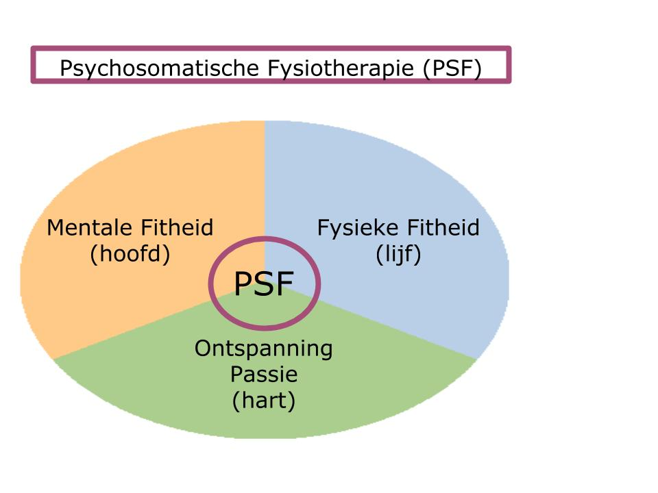 KENT U PSYCHOSOMATISCHE FYSIOTHERAPIE? Psychosomatische Fysiotherapie (PSF) is een 3-jarige specialisatie binnen de reguliere fysiotherapie.