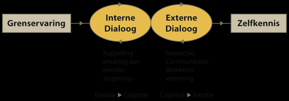 Hoe komen we aan die kennis?