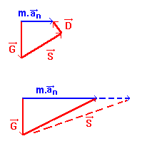 6.2. DE WETTEN VAN NEWTON 109 massacentrum van de bol gegeven door r = l.cos α De normale versnelling wordt dan: a n = r.ω 2 De projectie langs de kegel wordt dan: G. sin α + S = m.a n. cos α.