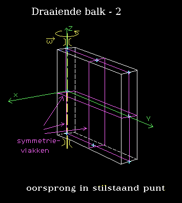 7.3. ALGEMENE ROTATIE 151 rugbybal. Een ellipsoïde heeft 3 symmetrievlakken die loodrecht op elkaar staan. De snijlijnen van deze vlakken vormen 3 symmetrieassen.