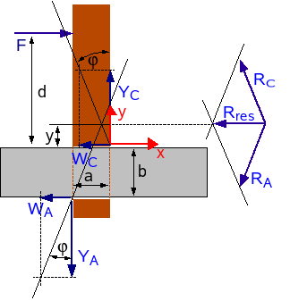 192 HOOFDSTUK 9. WRIJVING Uit (2) volgt dat Y A = Y C, waaruit dan weer volgt dat W A = W C. De eerste vergelijking wordt dus F = 2fY A.