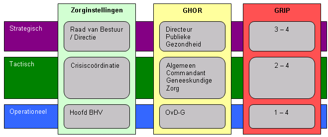 7. Overzicht Crisisorganisatie Interne koepelorganisatie (strategisch niveau) Persoon / functie RvB / Directie Crisiscoördinator; Leidinggevende P&O; Leidinggevende Zorg Leidinggevende Communicatie;